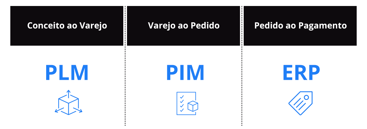 Sistemas e o ciclo de desenvolvimento e vendas: PIM, PLM e ERP 