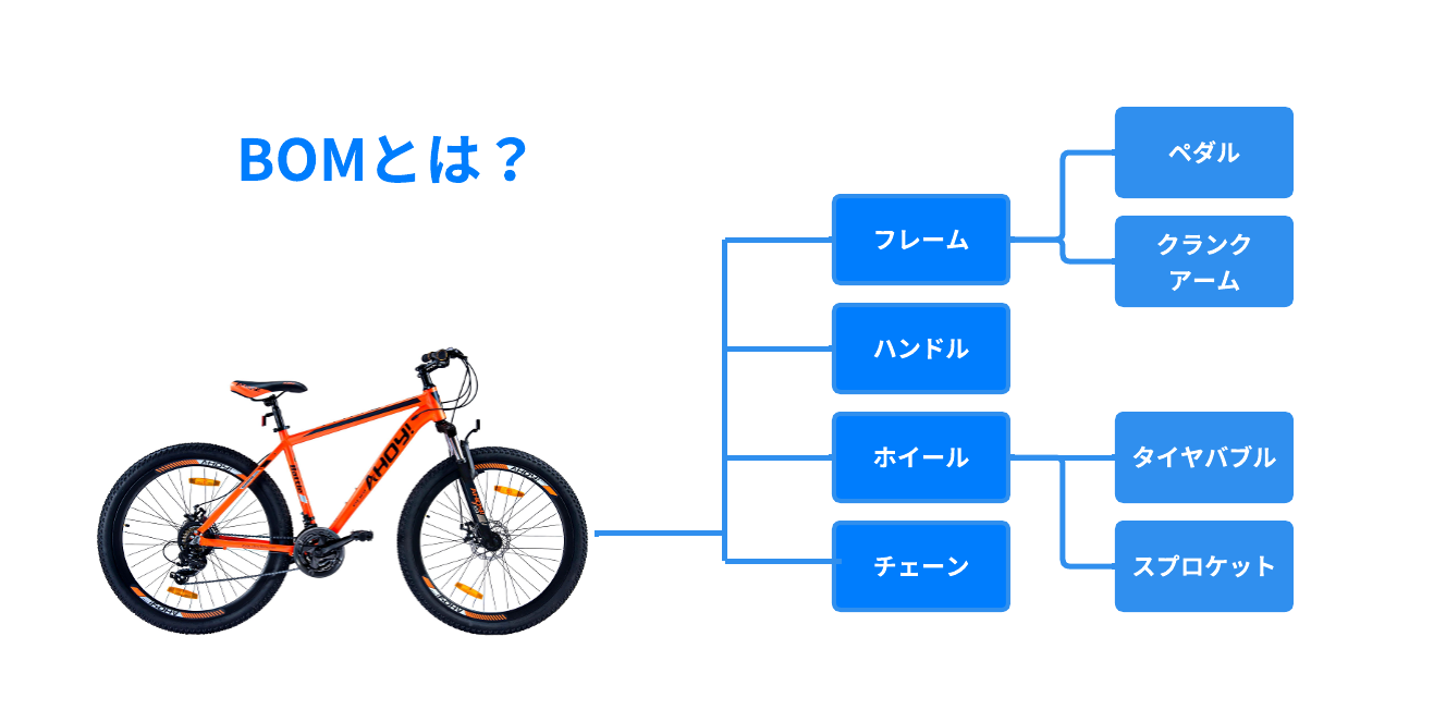 BOM（Bill of Materials）とは？