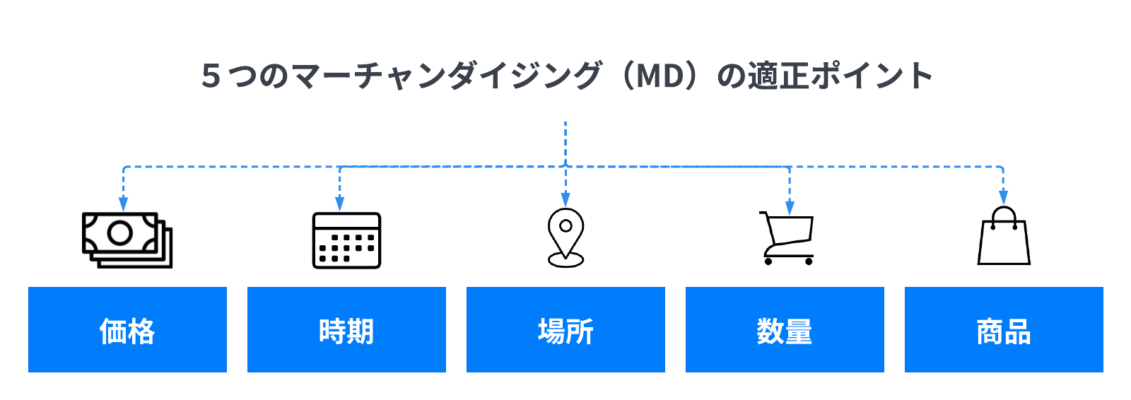 マーチャンダイジング (MD) の適正