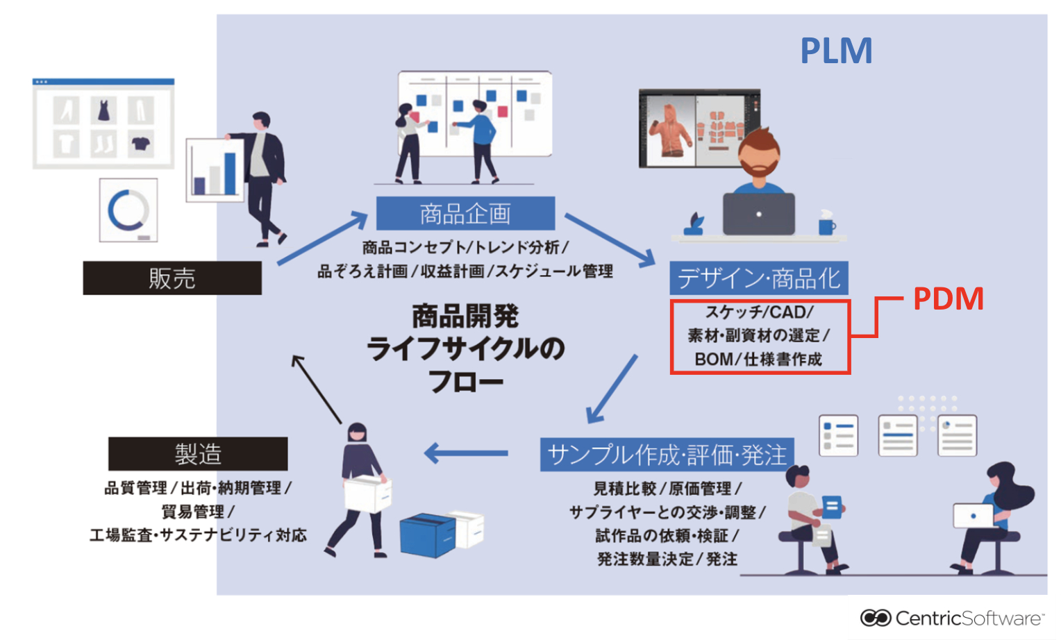 PDM vs PLM - Centric Software