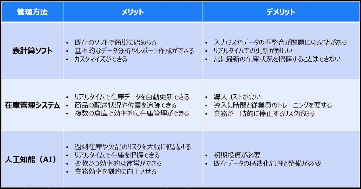 在庫管理の方法