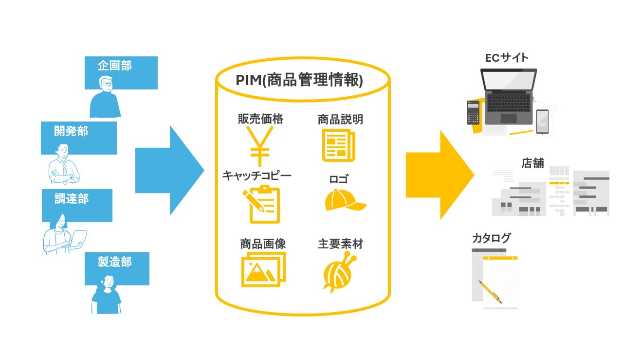 PIM（商品情報管理）とは？
