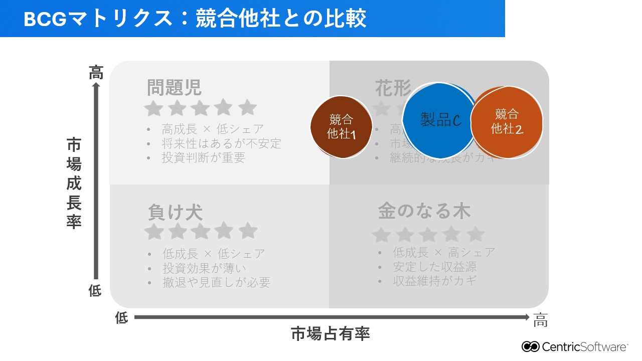 BCGマトリクス：競合他社との比較