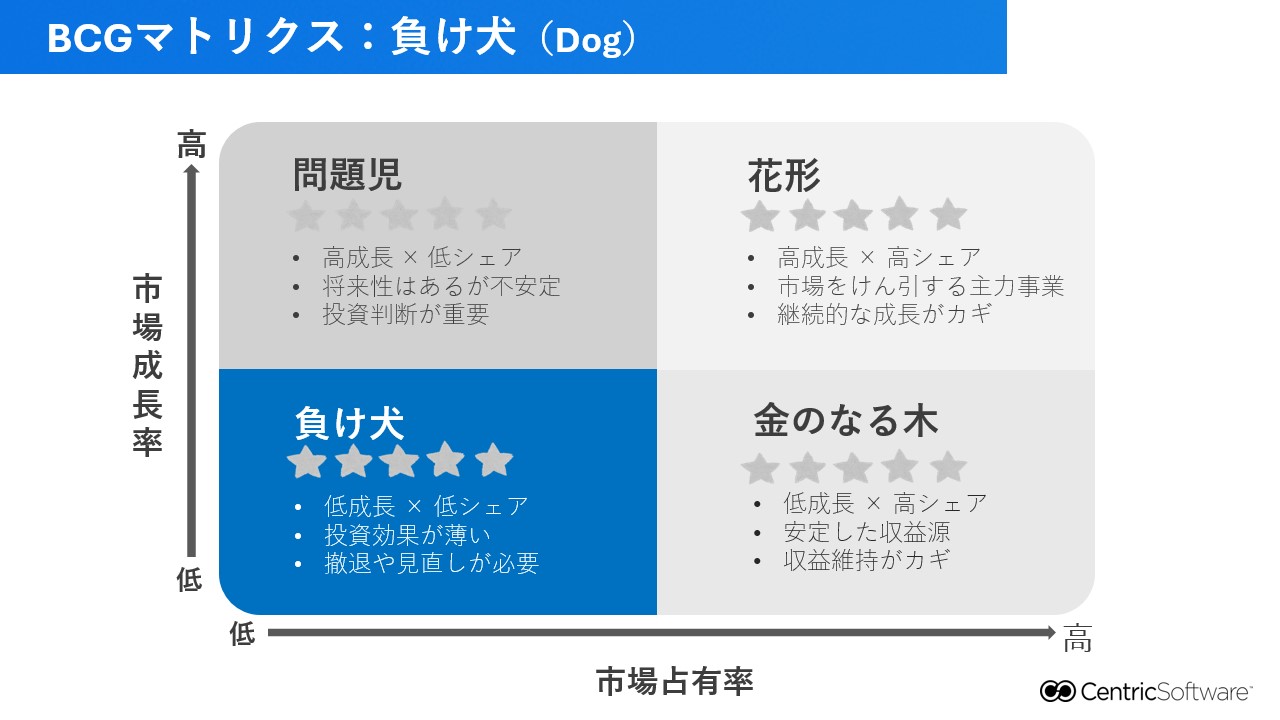 BDGマトリクス：負け犬