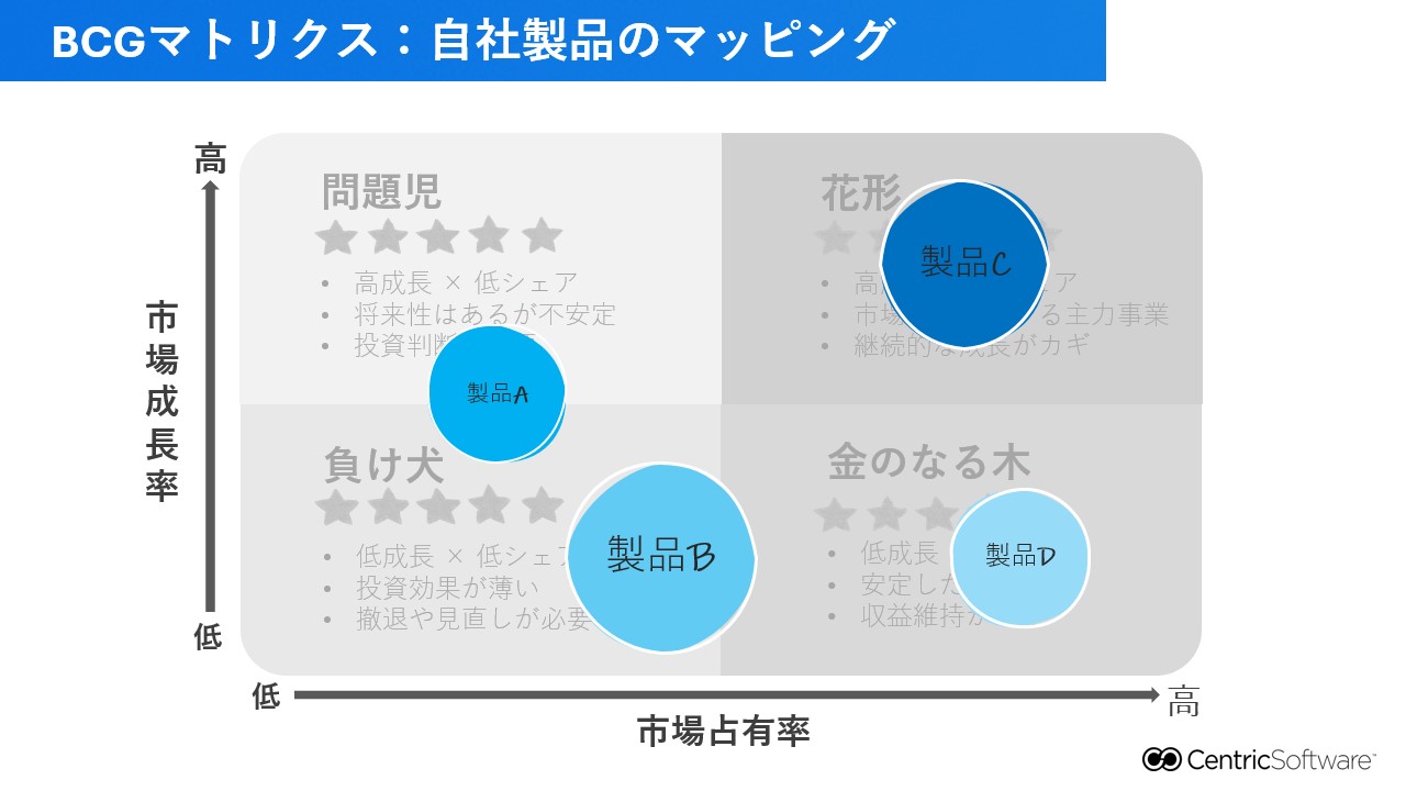 BCGマトリクス：自社製品のマッピング