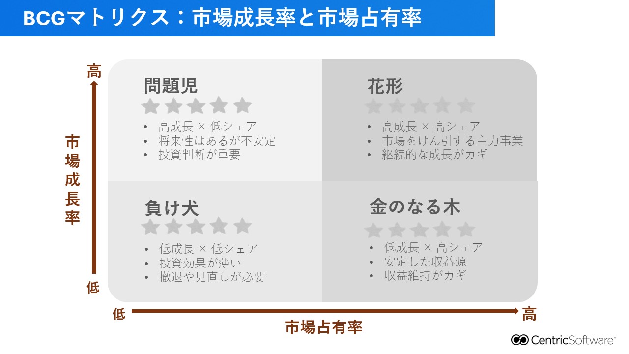 BCGマトリクス：市場成長率と市場占有率
