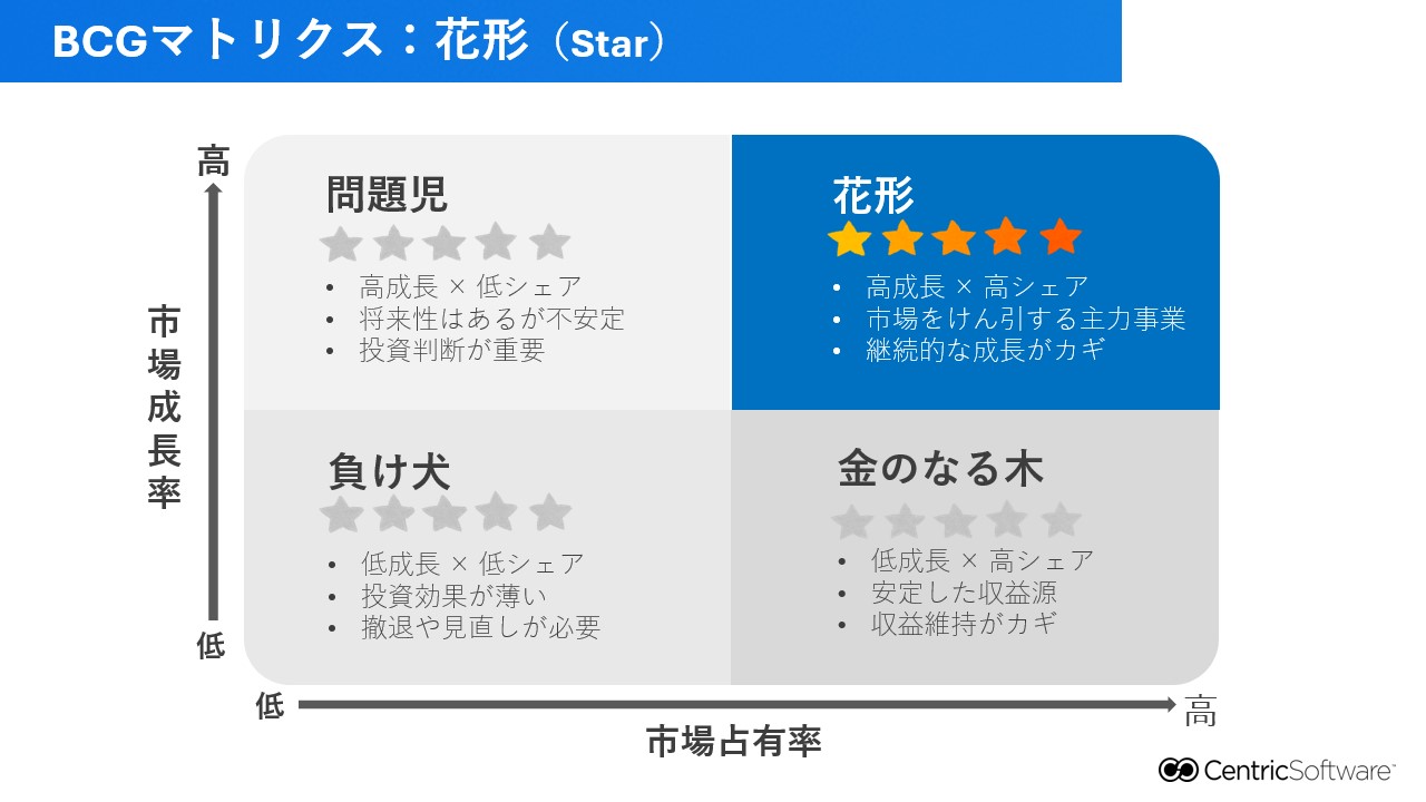 BCGマトリクス：花形