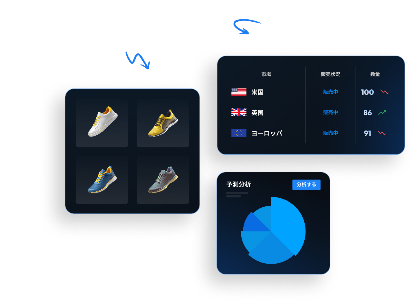 左側に 4 つのスニーカー画像を表示した市場トレンド分析を表示するインターフェース。右側には、米国、英国、ヨーロッパの国旗をフィーチャーした需要予測グラフと、売上数および円グラフが表示されています。テキストは日本語で、洗練された需要計画ソフトウェアを紹介しています。.