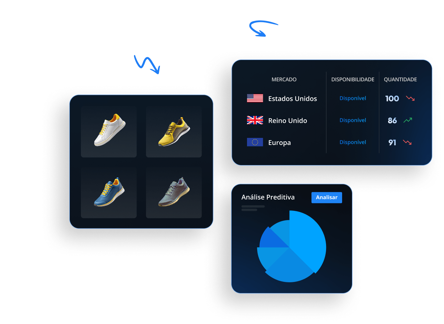 The market analysis dashboard integrates demand planning software, featuring shoe designs on the left and availability data for the USA, UK, and Europe on the right with status indicators and quantities. Below, a pie chart labeled "Análise Preditiva" offers predictive insights.