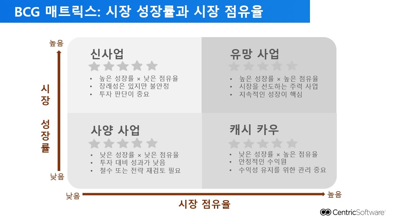 BCG 매트릭스: 시장 성장률과 시장 점유율​