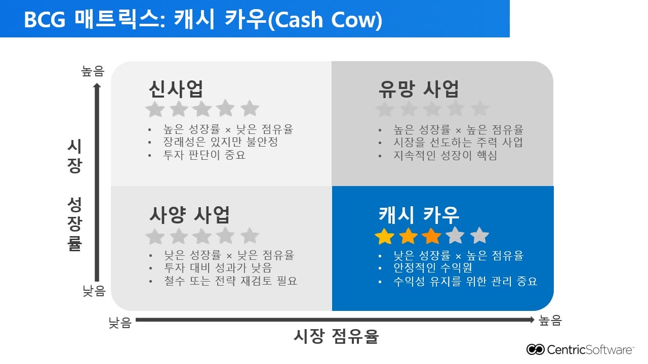BCG 매트릭스: 캐시 카우(Cash Cow)​