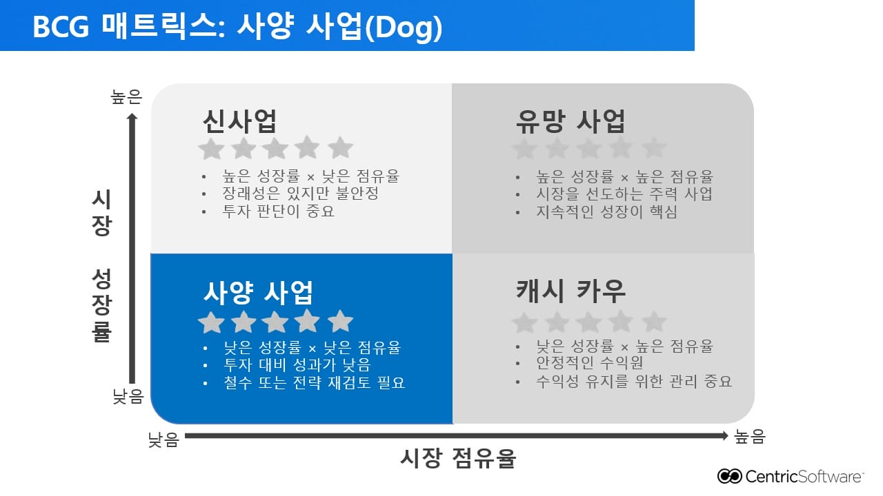 BCG 매트릭스: 사양 사업(Dog)​