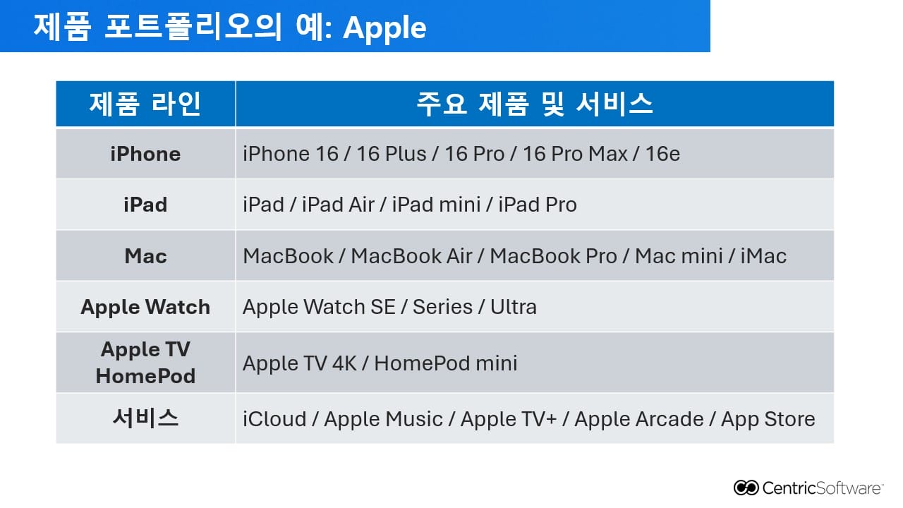 제품 포트폴리오의 예: Apple ​