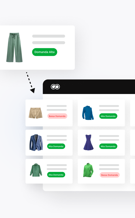 Un grafico che mostra un paio di pantaloni verdi con l'etichetta "Domanda Alta" aggiunti al software di rifornimento dell'inventario online, insieme a vari articoli di abbigliamento con etichette di allocazione "Alta Domanda" o "Bassa Domanda" in verde e rosso.