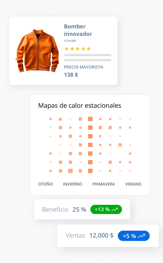 La ficha de producto de una chaqueta bomber naranja muestra valoraciones, precio y códigos. Un mapa de calor de reposición de inventario muestra datos de otoño, invierno, primavera y verano. El beneficio es del 25 % (+13 %) y las ventas ascienden a $12 000 (+5 %).