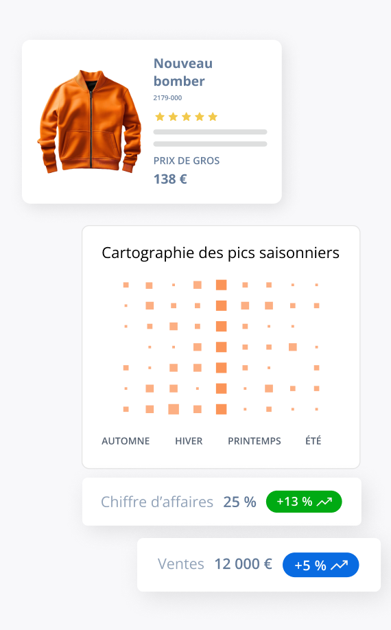 Un tableau de bord affiche une veste orange, un prix de 138 € et une note. Ci-dessous, un graphique saisonnier intitulé Automne, Hiver, Printemps, Été avec des carrés orange, idéal pour les logiciels d'allocation afin d'optimiser le réapprovisionnement des stocks en fonction des tendances des données de vente.