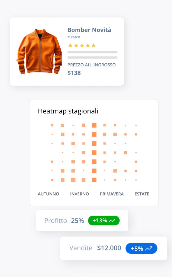 Scheda prodotto per giacca arancione con rating 4 stelle e prezzo all'ingrosso di $138. Heatmap stagionale, profitto 25% (+13%), vendite $12.000 (+5%). Gestione dell'allocazione tramite Software. Testo in italiano.