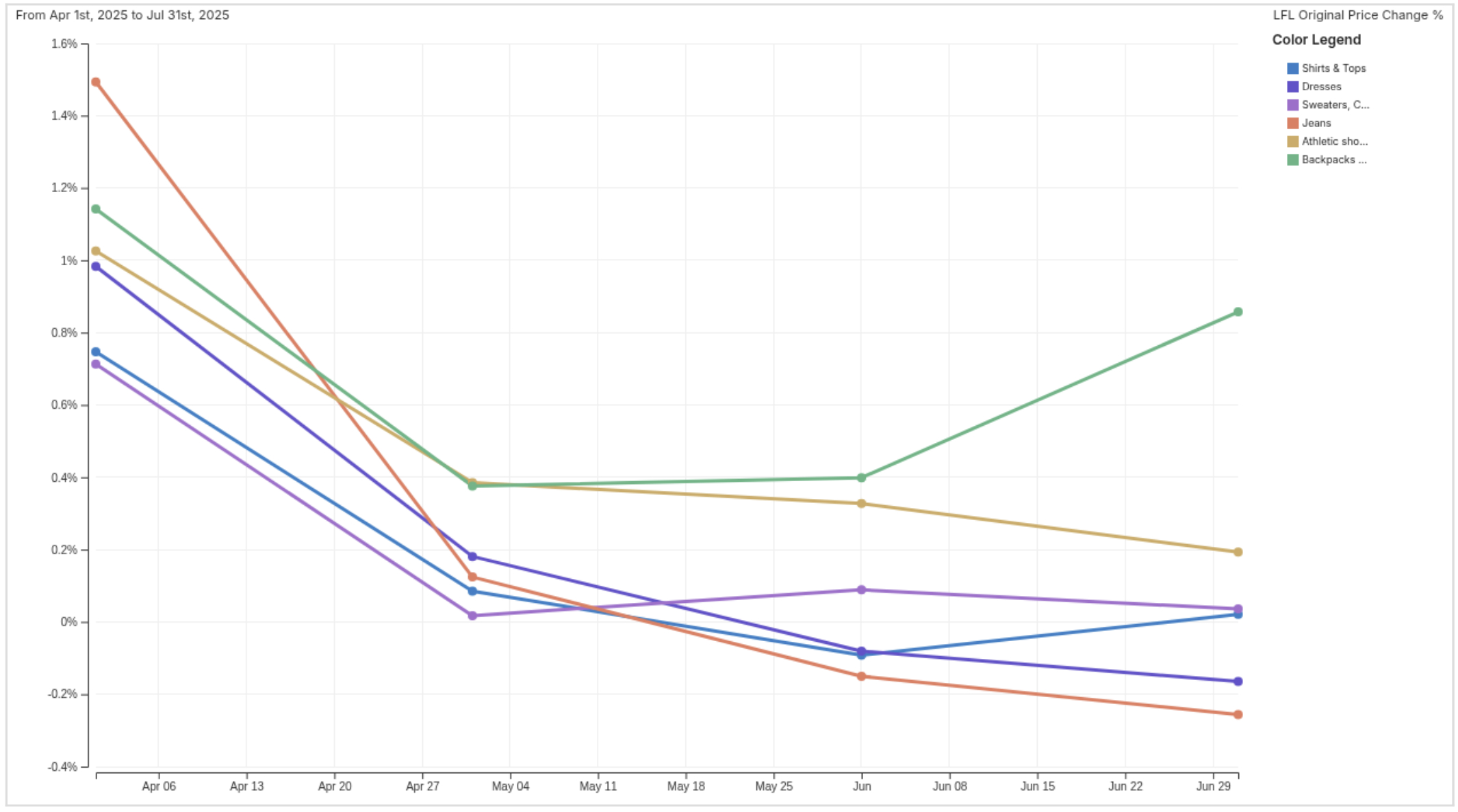 LFL Price Increase %  Amongst Products available both April 1-July 31
