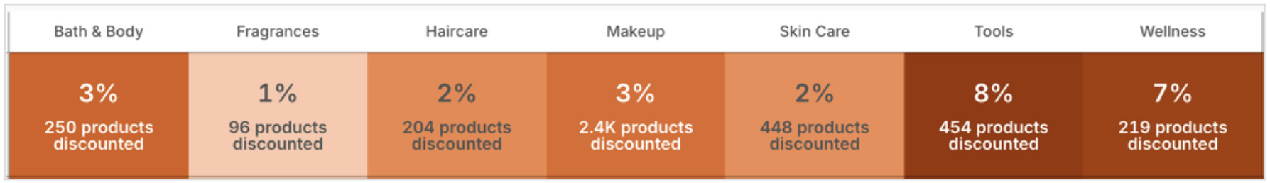 Current Average Discount Penetration Beauty