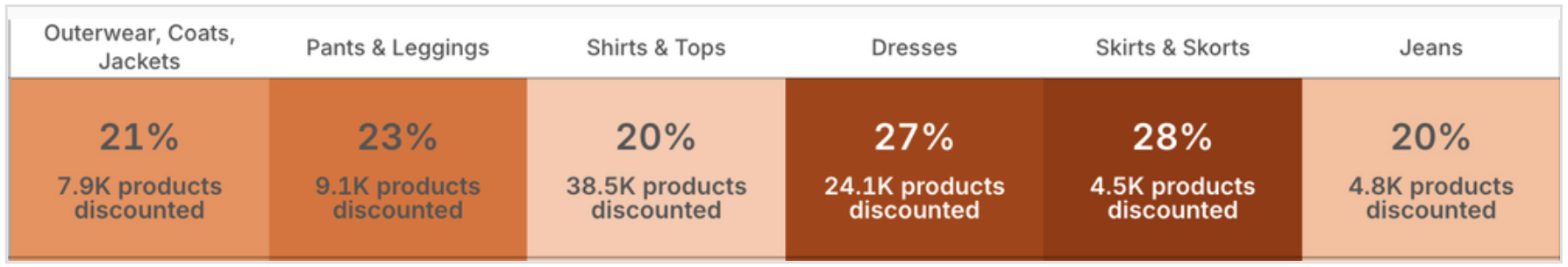 Current Average Discount Penetration Selected Apparel Categories