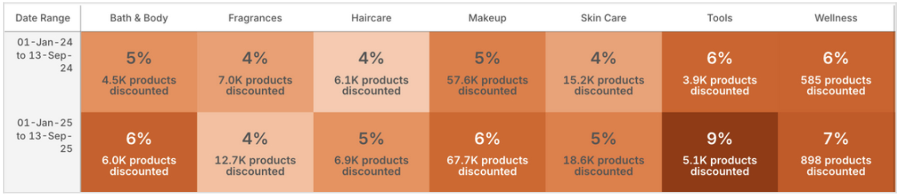 Average Discount Penetration: Compared YOY