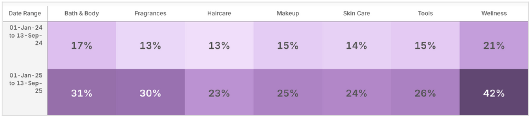 Sold Out Product % Full Price Products