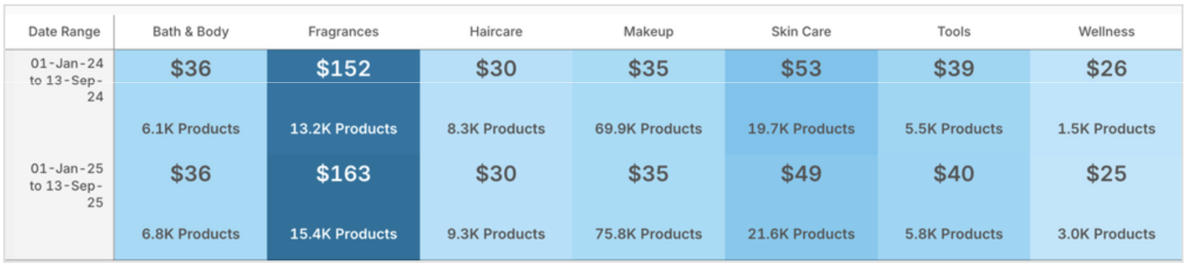 Median Original Prices: Compared YOY