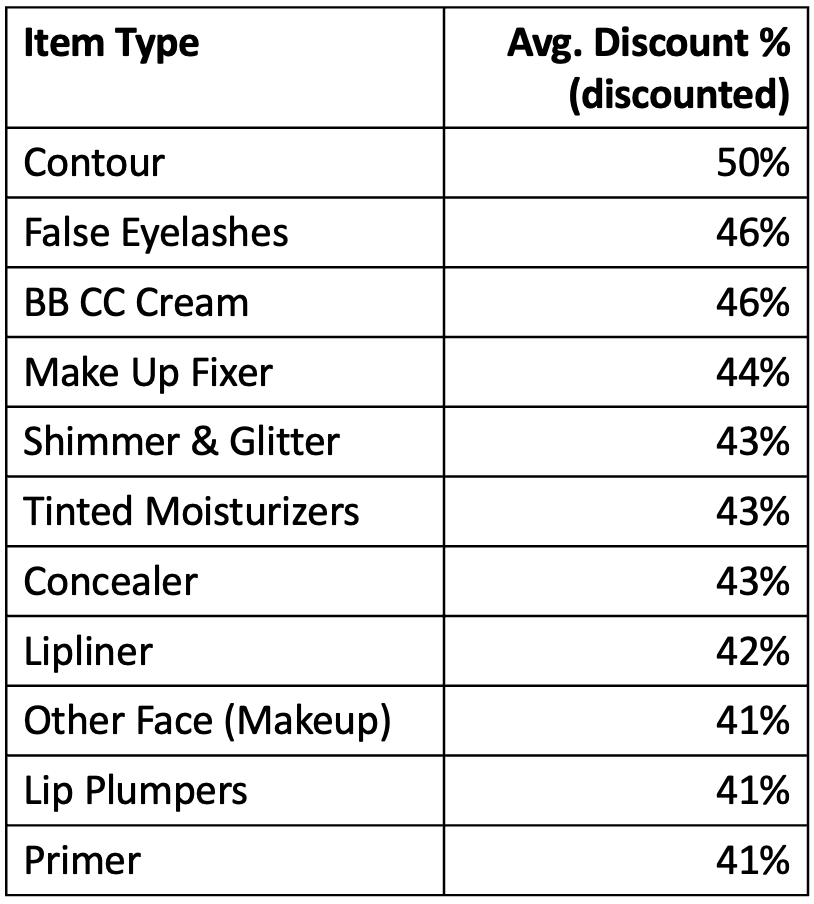 Average Discount % Amongst Discounted Products: Color Cosmetics