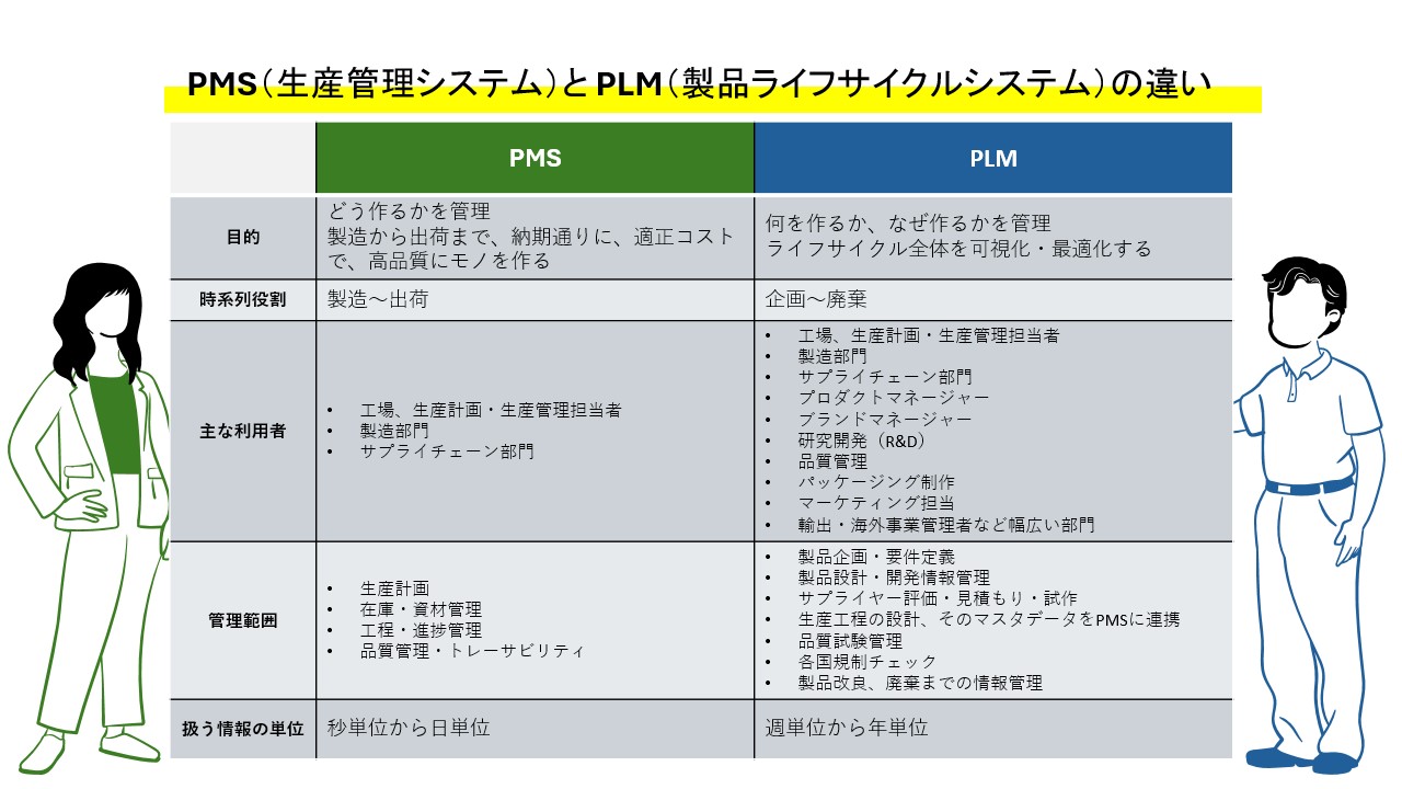PMS（生産管理システム）と PLM（製品ライフサイクルシステム）の違い​