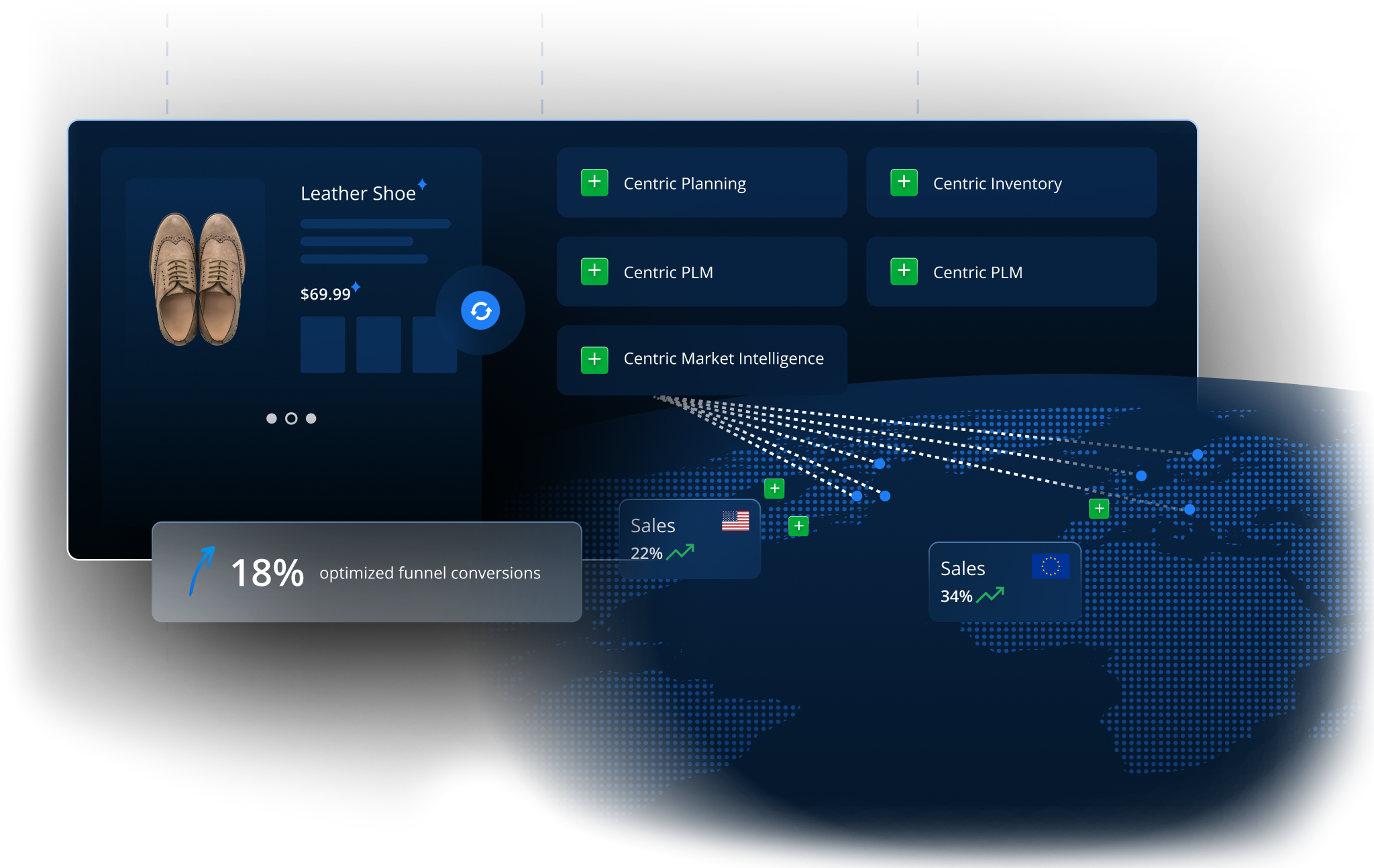 A digital dashboard shows a leather shoe listing, sales analytics, optimized funnel conversions (18%), and a world map with sales data and connections between regions, including the US and Europe.