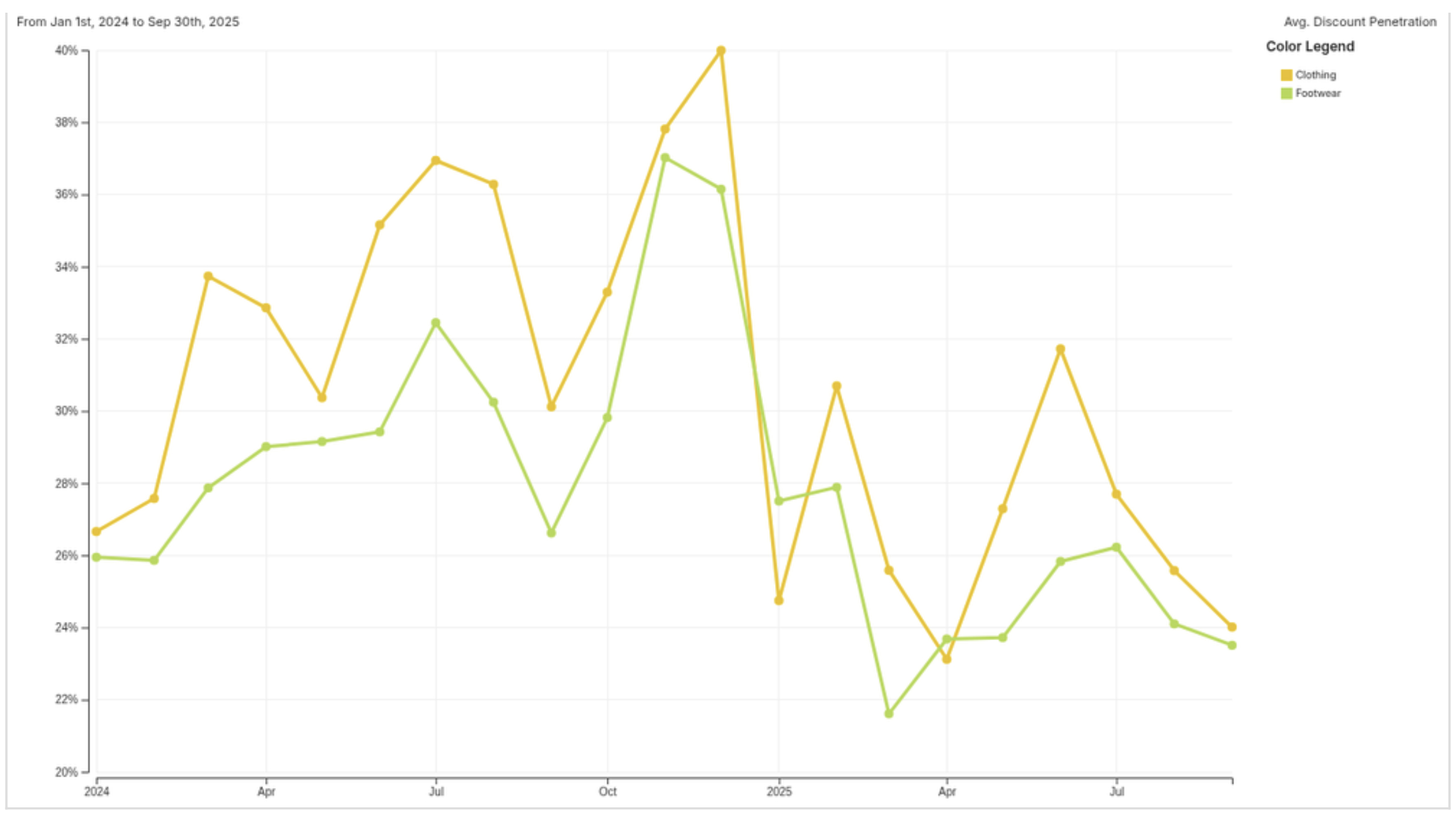 Monthly Average Discount Penetration U.S. Market