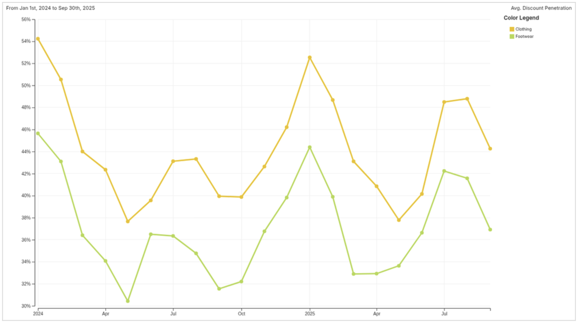 Monthly Average Discount Penetration UK Market