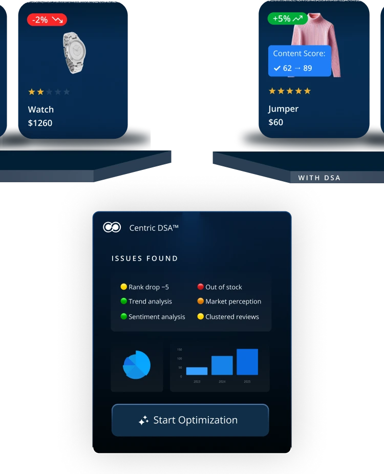 A digital dashboard powered by Digital Shelf Analytics displays product cards for a watch and a jumper, showing prices, ratings, and sales changes, above a panel listing detected issues and an option to start optimization analysis.