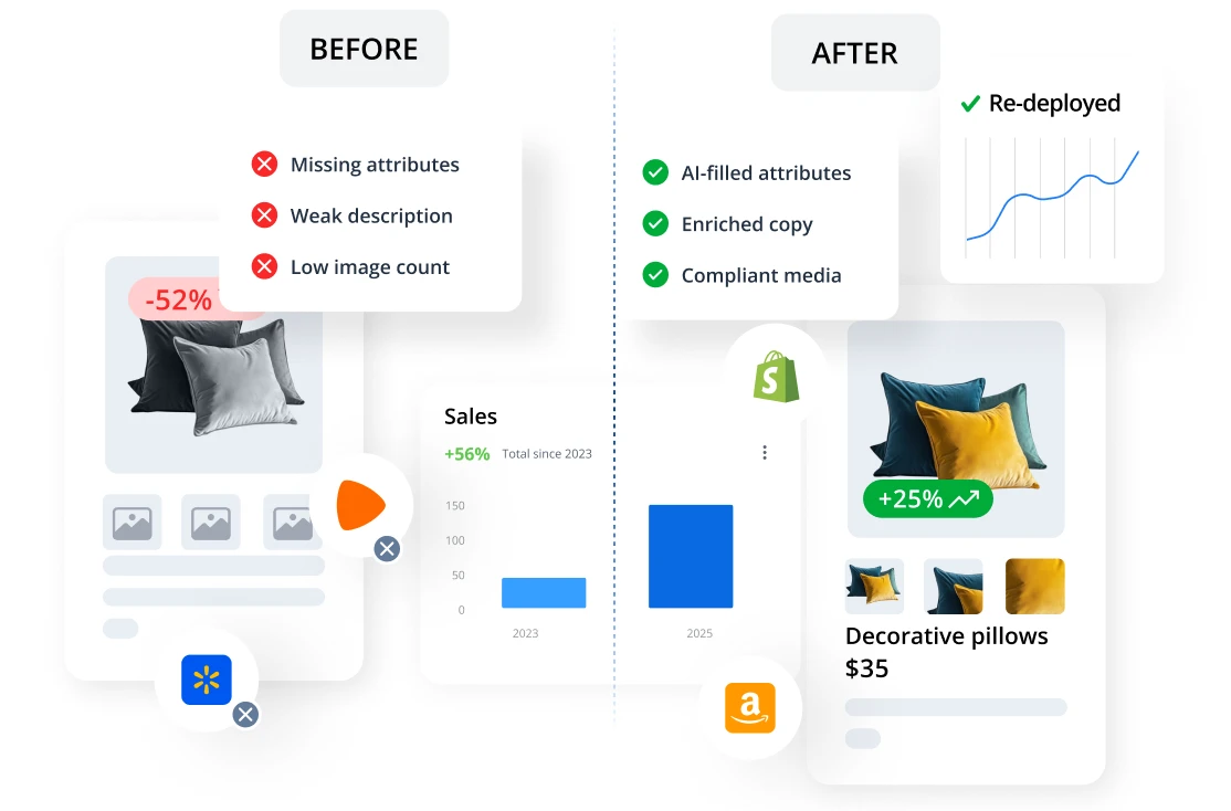 A comparison chart labeled "Before" and "After" shows product listings. "Before" has missing attributes and low sales; "After," enhanced by Digital Shelf Analytics, features AI-filled attributes, enriched copy, compliant media, and increased sales for decorative pillows.